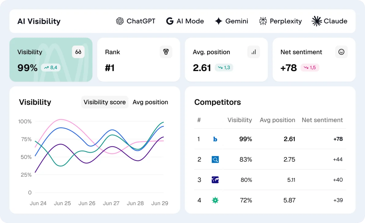 AI visibility tracking across ChatGPT, Google AI Mode, Gemini, Perplexity and Claude