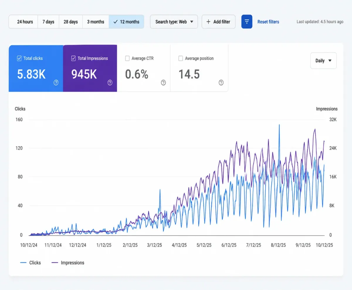 Google Search Console performance graph showing growth in clicks and impressions